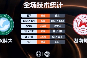 CUBAL女篮-湖南师大击败武汉科大夺西南区季军 易育卉17+5+5