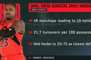 谢德对位哈登数据亮眼：命中率压制至33% 46次对位逼出10失误