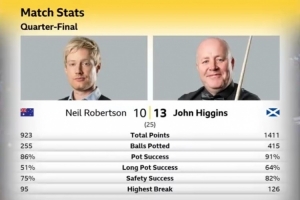 全面占优！希金斯13-10罗伯逊数据：总分1411-923、远台64%-51%