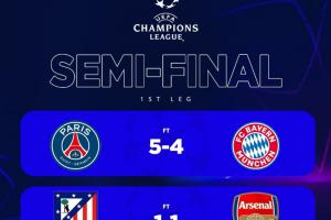 欧冠晋级决赛概率：枪手76.14%最高，巴黎60.95%，拜仁39.05%