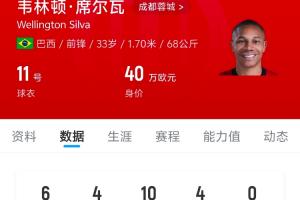 太划算了！33岁韦林顿免签加盟蓉城，绝杀申花后9场7球4助！